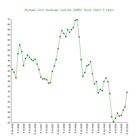 michael kors share price.